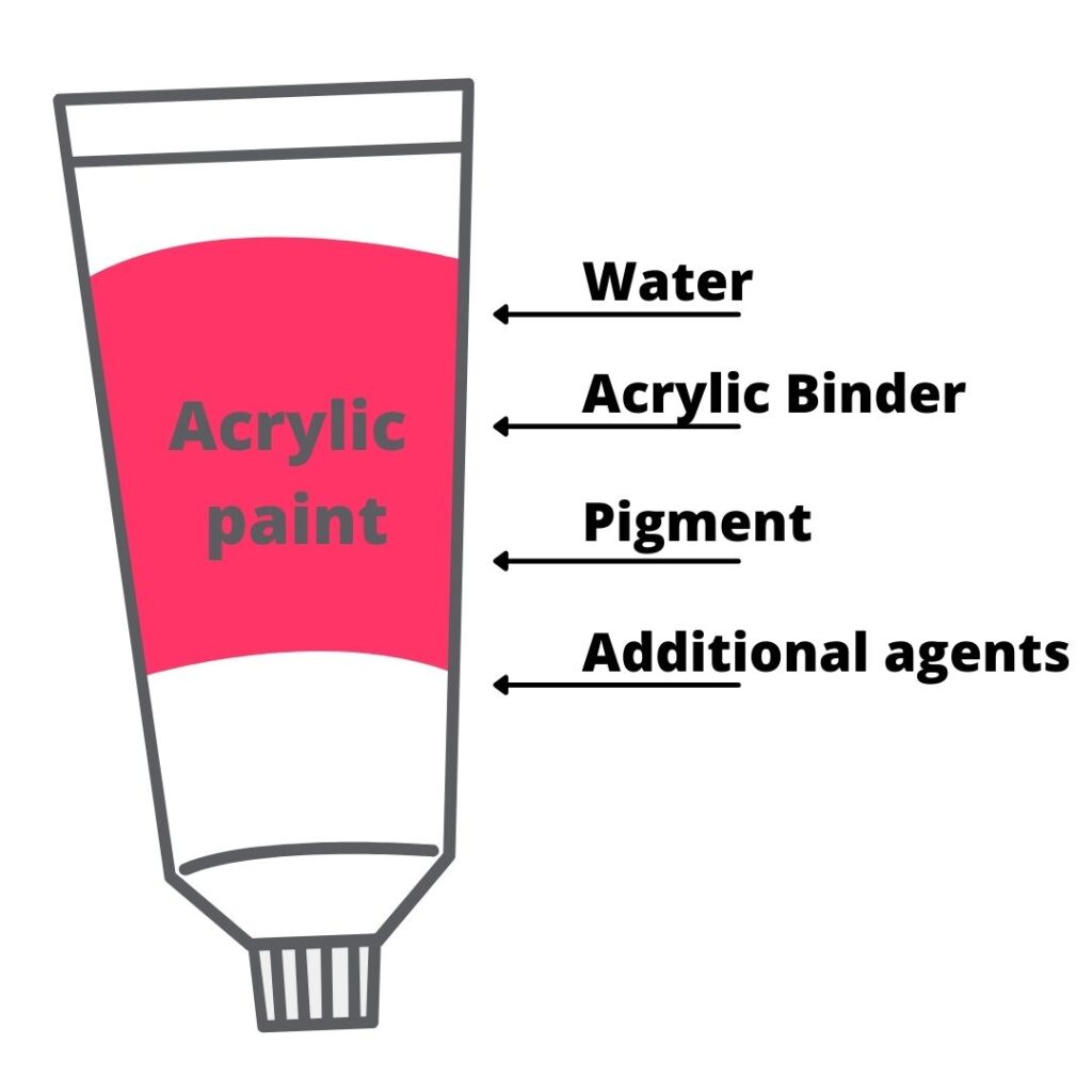 Ingredients in Acrylic Paint